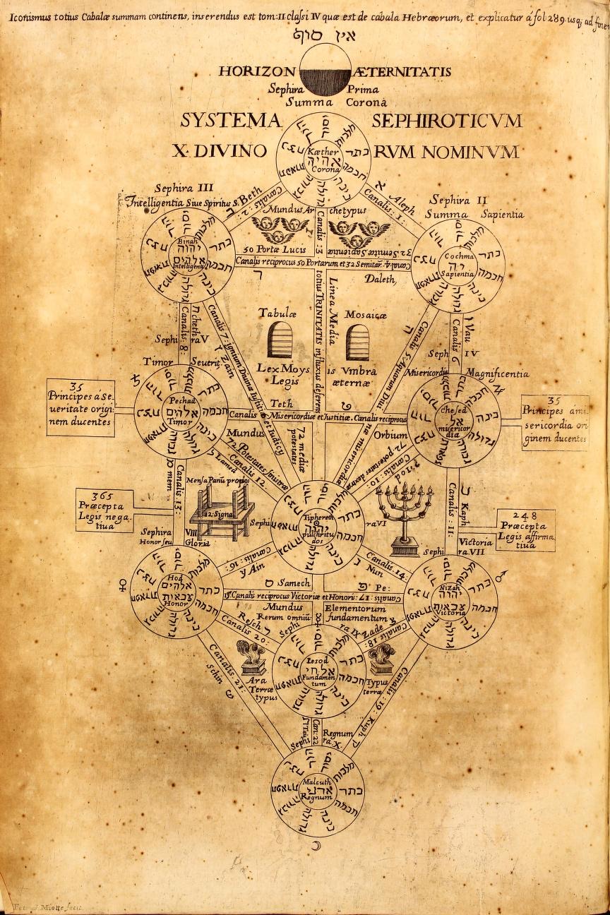 アタナシウス・キルヒャー『オイディプス・アエギュプティアクス』所収の生命の木図版(1652年)。最上部左側に位置する第3セフィラ「ビナー」を含む10のセフィロトの配置を示す